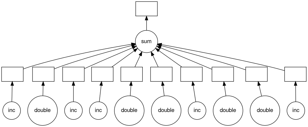 Loop with flow control parallelization graph
