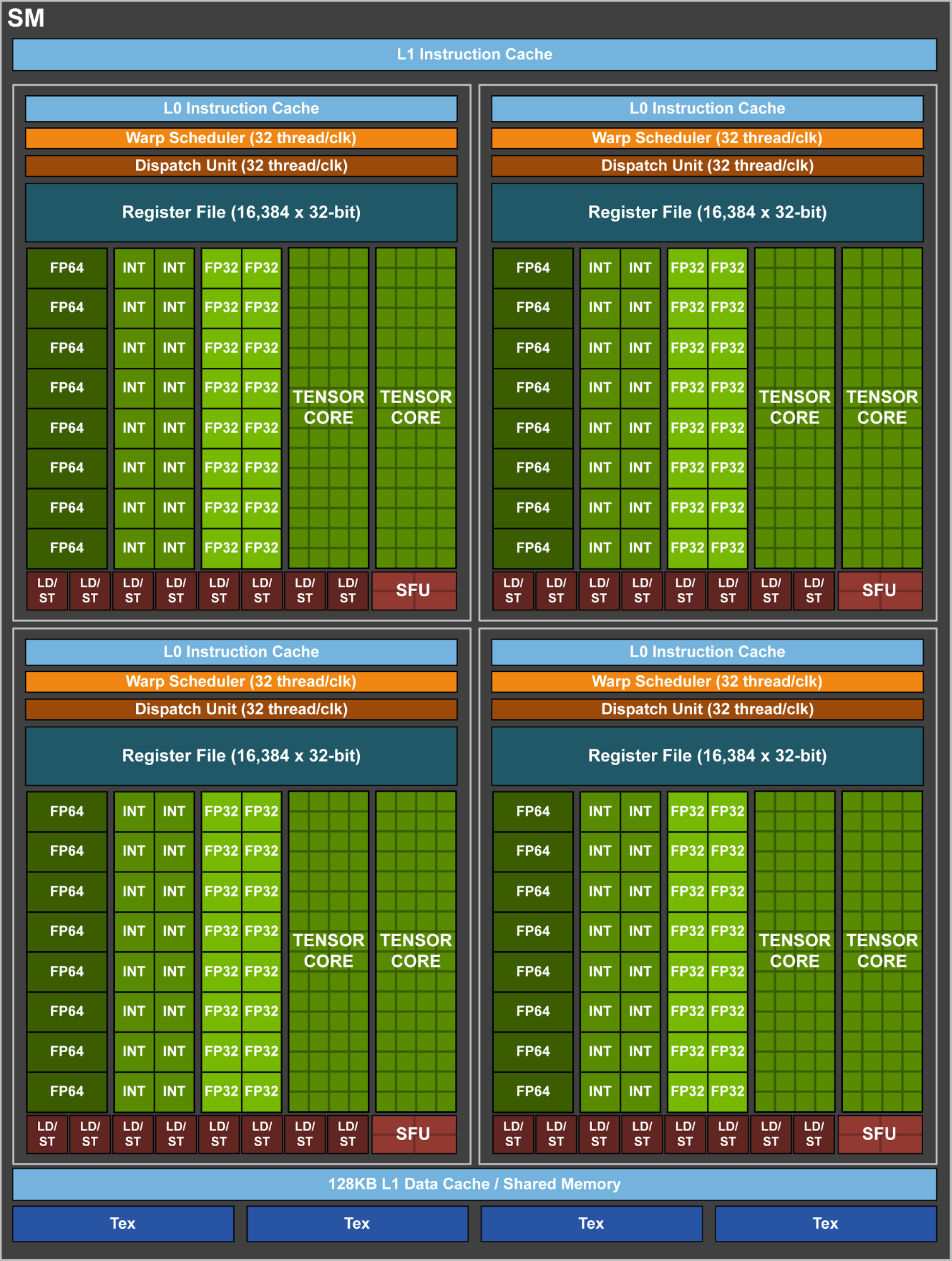 GV100 SM diagram