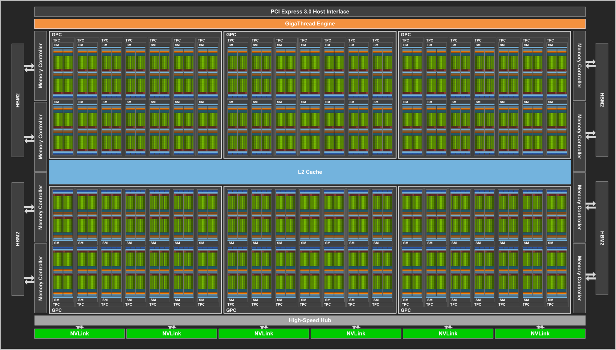 GV100 block diagram