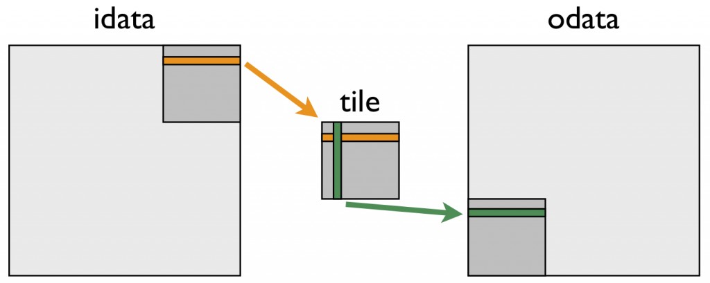 diagram of matrix transpose with shared memory tile