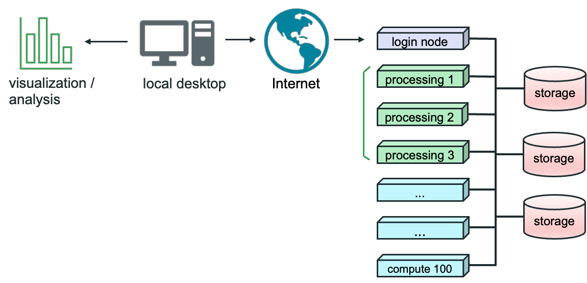 Paraview in client-server mode